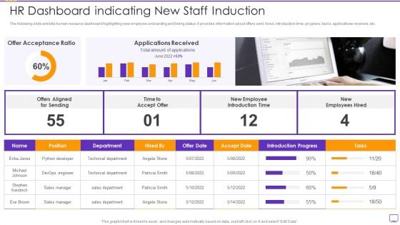 HR Dashboard Indicating New Staff Induction Portrait PDF