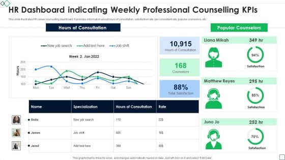 HR Dashboard Indicating Weekly Professional Counselling Kpis Icons PDF