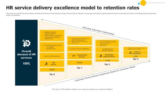 HR Service Delivery Excellence Model To Retention Rates Themes PDF