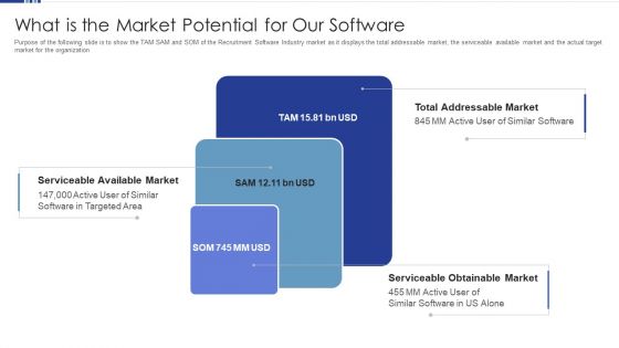 HR Software Solution Capital Funding Pitch Deck What Is The Market Potential For Our Software Sample PDF