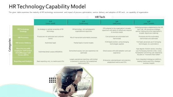 HR Technology Capability Model Human Resource Information System For Organizational Effectiveness Infographics PDF