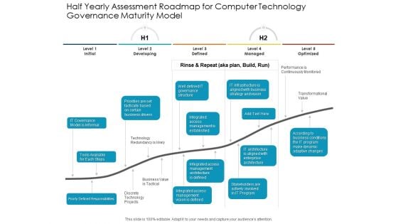 Half Yearly Assessment Roadmap For Computer Technology Governance Maturity Model Ideas