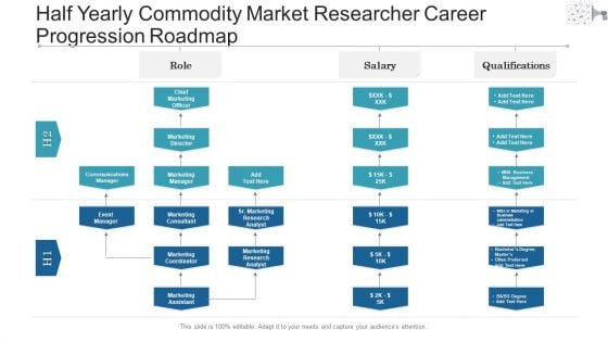 Half Yearly Commodity Market Researcher Career Progression Roadmap Summary