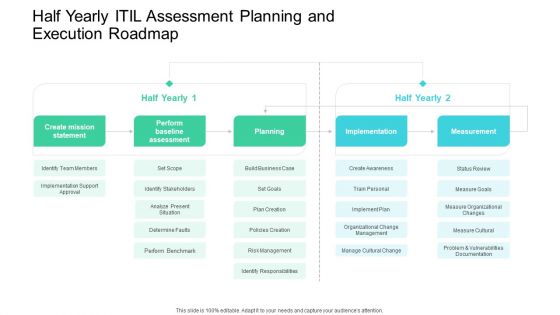 Half Yearly ITIL Assessment Planning And Execution Roadmap Inspiration