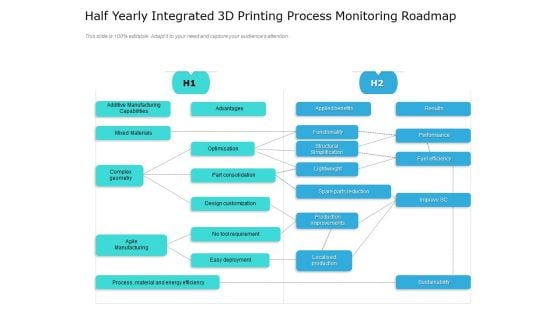 Half Yearly Integrated 3D Printing Process Monitoring Roadmap Ideas