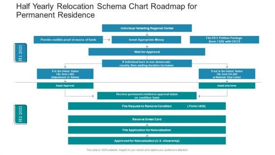 Half Yearly Relocation Schema Chart Roadmap For Permanent Residence Rules