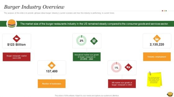 Hamburger Commerce Company Analysis Burger Industry Overview Sample PDF