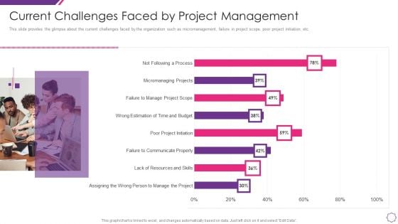 Handle Project Escalations Current Challenges Faced By Project Management Ppt Styles Visual Aids PDF