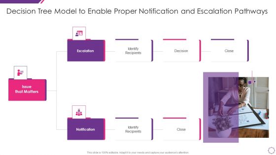 Handle Project Escalations Decision Tree Model To Enable Proper Notification Ppt Portfolio Samples PDF