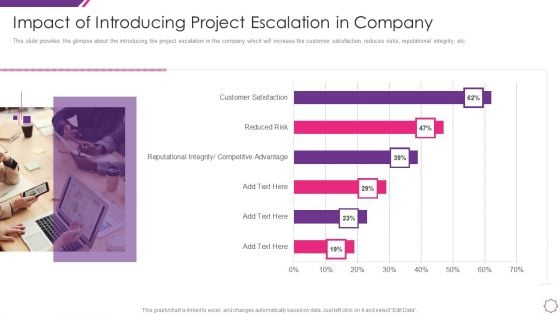 Handle Project Escalations Impact Of Introducing Project Escalation In Company Ppt Ideas Tips PDF