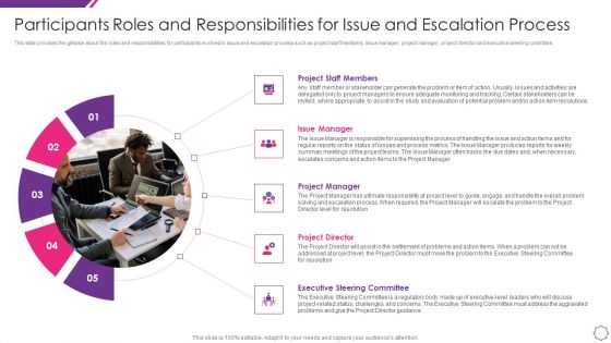 Handle Project Escalations Participants Roles And Responsibilities Ppt Pictures Icons PDF