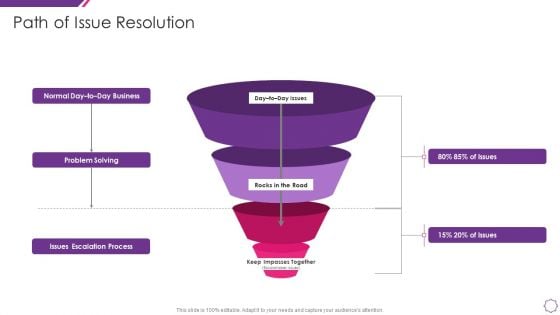 Handle Project Escalations Path Of Issue Resolution Ppt Slides Influencers PDF