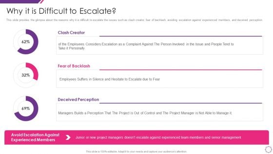 Handle Project Escalations Why It Is Difficult To Escalate Ppt Infographic Template Samples PDF