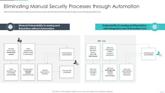 Handling Cyber Threats Digital Era Eliminating Manual Security Processes Ppt Show Influencers PDF