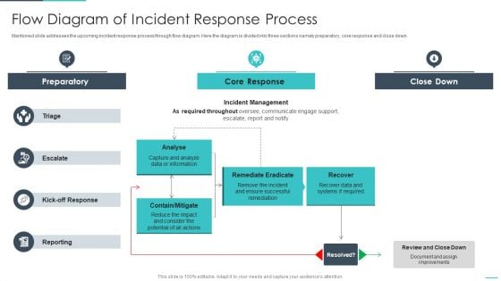 Handling Cyber Threats Digital Era Flow Diagram Of Incident Response Process Ppt Infographics Inspiration PDF