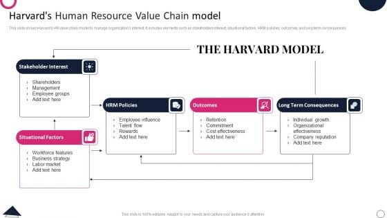 Harvards Human Resource Value Chain Model Diagrams PDF