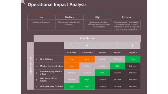 Hazard Administration Operational Impact Analysis Ppt File Mockup PDF