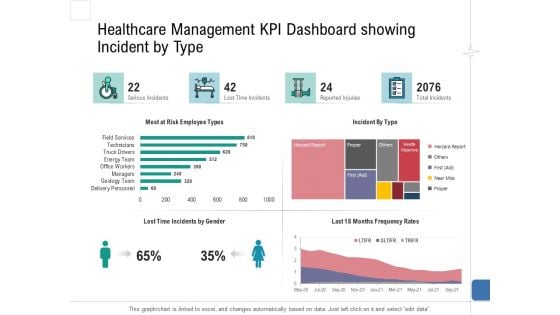 Health Centre Management Business Plan Healthcare Management KPI Dashboard Showing Incident By Type Portrait PDF