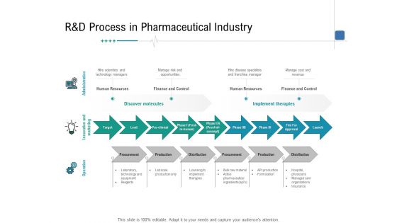 Health Centre Management Business Plan R And D Process In Pharmaceutical Industry Ppt Layouts Design Inspiration PDF