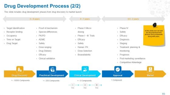 Health Clinic Marketing Drug Development Process Identification Ppt Icon Topics PDF