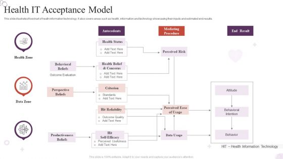 Health IT Acceptance Model Rules PDF