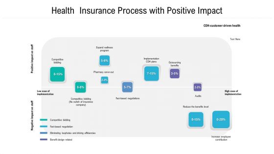 Health Insurance Process With Positive Impact Ppt PowerPoint Presentation File Graphics PDF