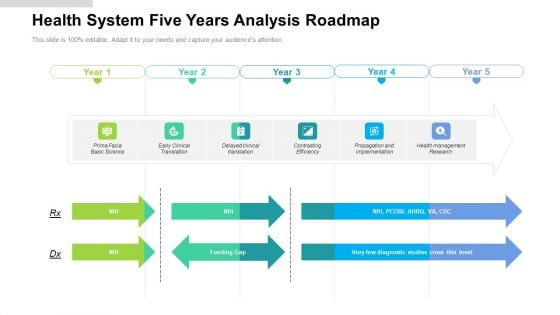 Health System Five Years Analysis Roadmap Portrait