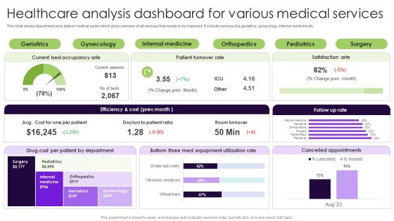 Healthcare Analysis Dashboard For Various Medical Services Ideas PDF