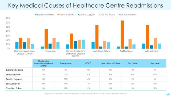 Healthcare Centre Readmissions Ppt PowerPoint Presentation Complete With Slides Slide06