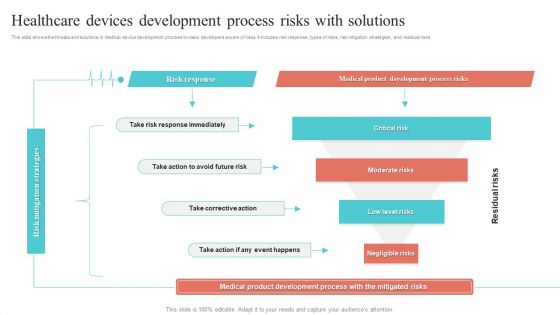 Healthcare Devices Development Process Risks With Solutions Ppt Summary Pictures PDF