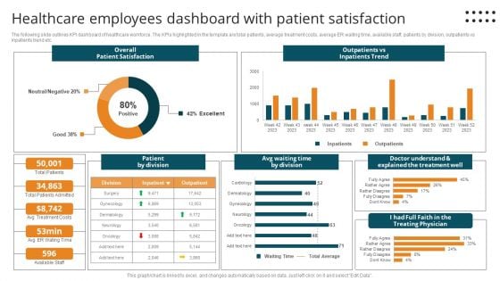 Healthcare Employees Dashboard With Patient Satisfaction Mockup PDF