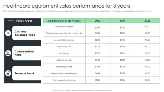 Healthcare Equipment Sales Performance For 3 Years Sample PDF