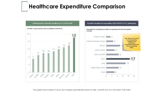 Healthcare Expenditure Comparison Ppt PowerPoint Presentation Inspiration Visual Aids