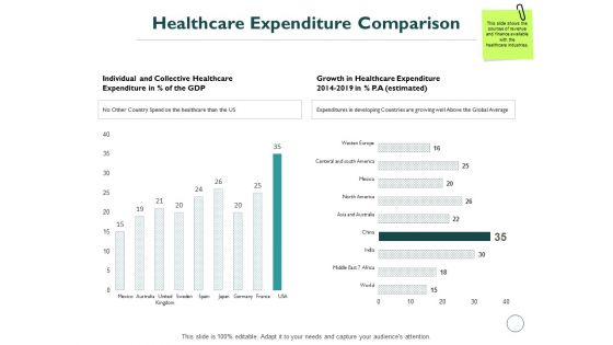Healthcare Expenditure Comparison Ppt PowerPoint Presentation Portfolio Graphics Pictures