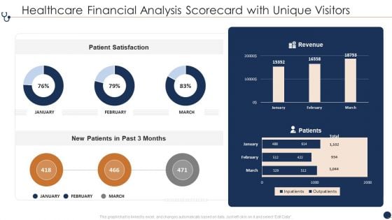 Healthcare Financial Analysis Scorecard With Unique Visitors Ppt File Visuals PDF