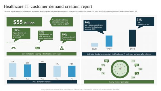 Healthcare IT Customer Demand Creation Report Ppt Gallery Graphics Download PDF
