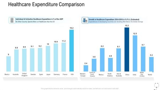 Healthcare Management Healthcare Expenditure Comparison Ppt Portfolio Layout Ideas PDF