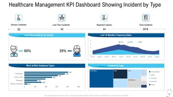 Healthcare Management Healthcare Management KPI Dashboard Showing Incident By Type Ppt Professional Sample PDF