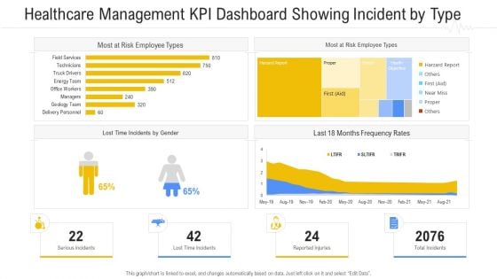 Healthcare Management KPI Dashboard Showing Incident By Type Inspiration PDF