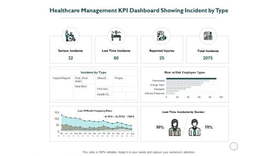 Healthcare Management KPI Dashboard Showing Incident By Type Ppt PowerPoint Presentation Inspiration Graphics Template