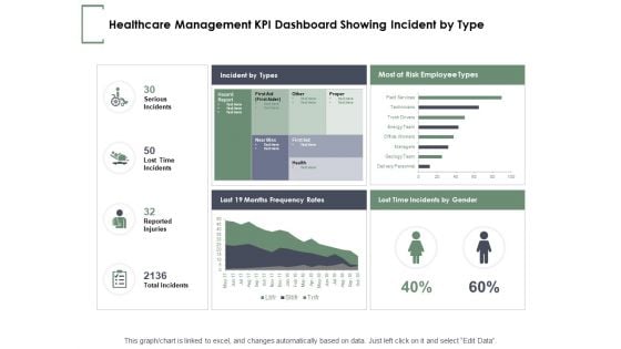 Healthcare Management KPI Dashboard Showing Incident By Type Ppt PowerPoint Presentation Pictures Outline