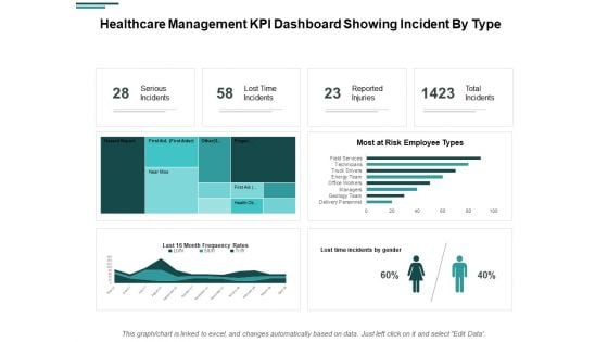 Healthcare Management KPI Dashboard Showing Incident By Type Ppt PowerPoint Presentation Professional Graphics Example