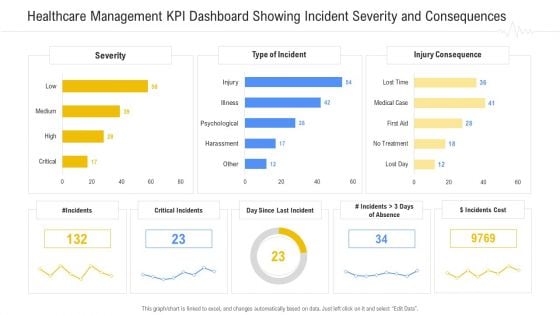 Healthcare Management KPI Dashboard Showing Incident Severity And Consequences Themes PDF