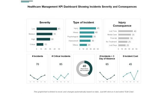 Healthcare Management KPI Dashboard Showing Incidents Severity And Consequences Ppt PowerPoint Presentation Icon Model