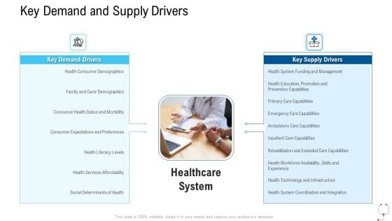 Healthcare Management Key Demand And Supply Drivers Ppt Pictures Ideas PDF