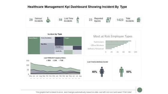 Healthcare Management Kpi Dashboard Showing Incident By Type Ppt PowerPoint Presentation Gallery Slide Download