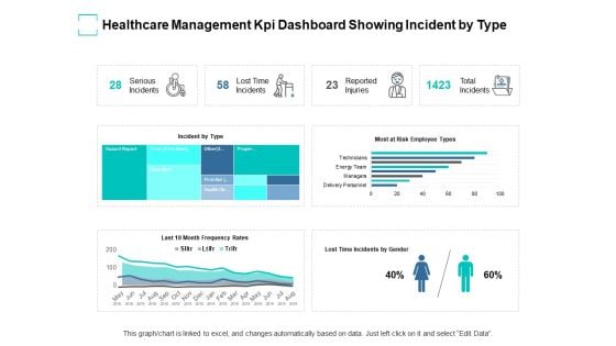 Healthcare Management Kpi Dashboard Showing Incident By Type Ppt PowerPoint Presentation Ideas Vector