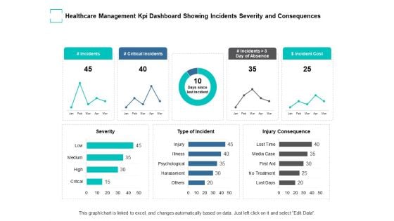 Healthcare Management Kpi Dashboard Showing Incidents Severity And Consequences Ppt PowerPoint Presentation Ideas Sample