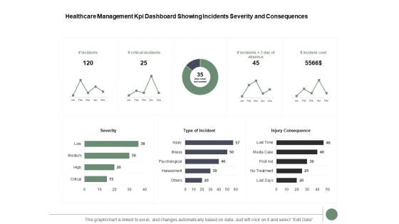 Healthcare Management Kpi Dashboard Showing Incidents Severity And Consequences Ppt PowerPoint Presentation Inspiration Summary