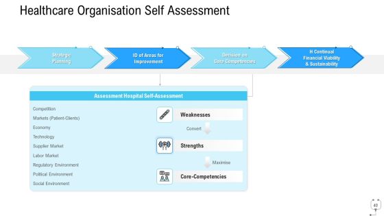 Healthcare Management Ppt PowerPoint Presentation Complete Deck With Slides Slide40